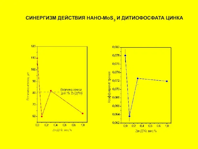 СИНЕРГИЗМ ДЕЙСТВИЯ НАНО-MoS3 И ДИТИОФОСФАТА ЦИНКА