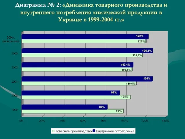 Диаграмма № 2: «Динамика товарного производства и внутреннего потребления химической продукции в Украине в 1999-2004 гг.»