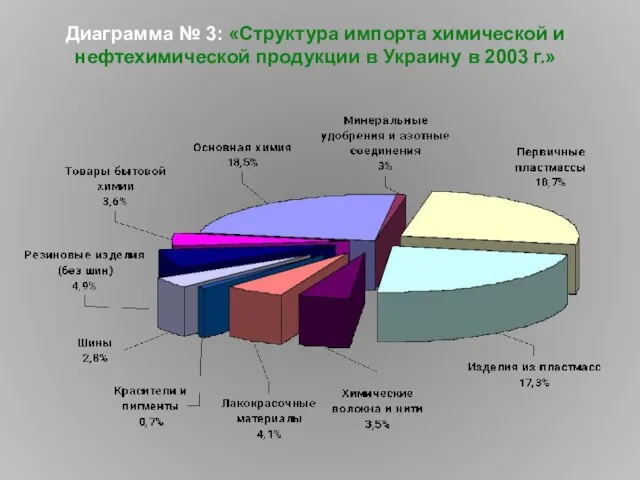 Диаграмма № 3: «Структура импорта химической и нефтехимической продукции в Украину в 2003 г.»