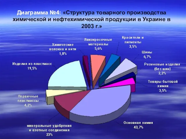 Диаграмма №4: «Структура товарного производства химической и нефтехимической продукции в Украине в 2003 г.»