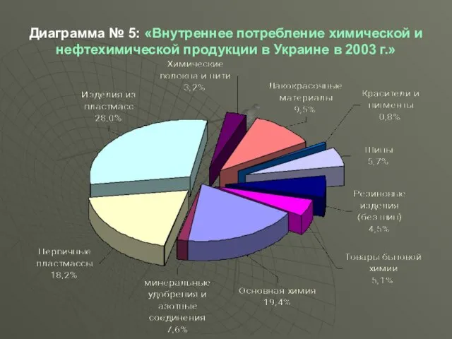 Диаграмма № 5: «Внутреннее потребление химической и нефтехимической продукции в Украине в 2003 г.»