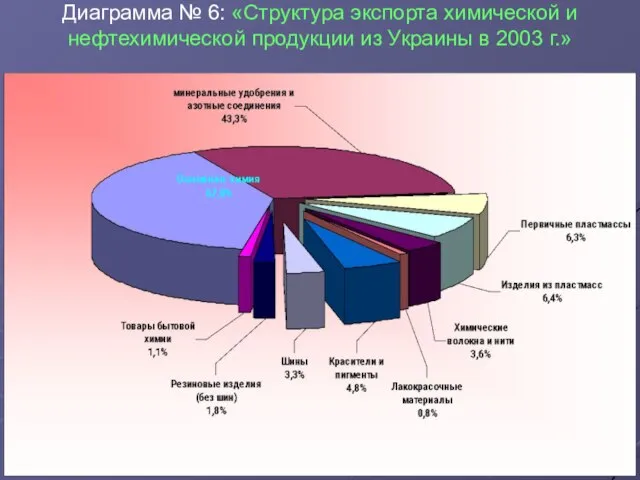 Диаграмма № 6: «Структура экспорта химической и нефтехимической продукции из Украины в 2003 г.»