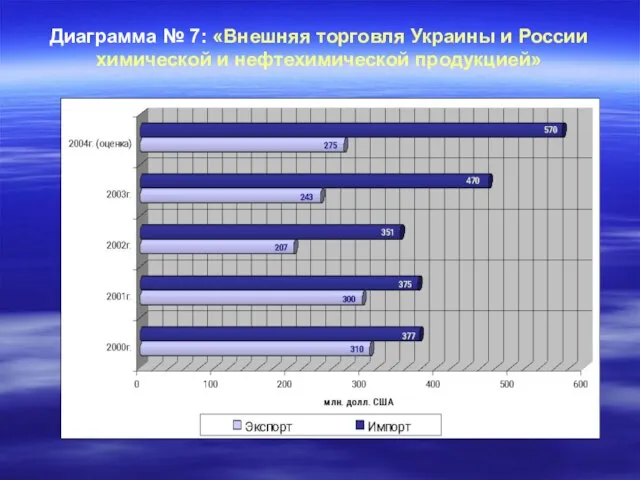 Диаграмма № 7: «Внешняя торговля Украины и России химической и нефтехимической продукцией»