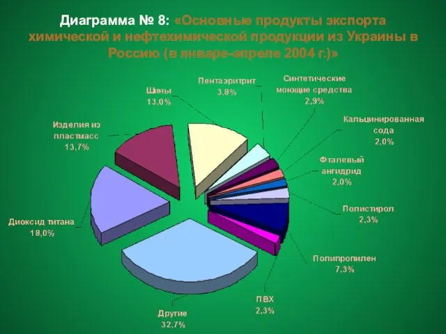 Диаграмма № 8: «Основные продукты экспорта химической и нефтехимической продукции из Украины