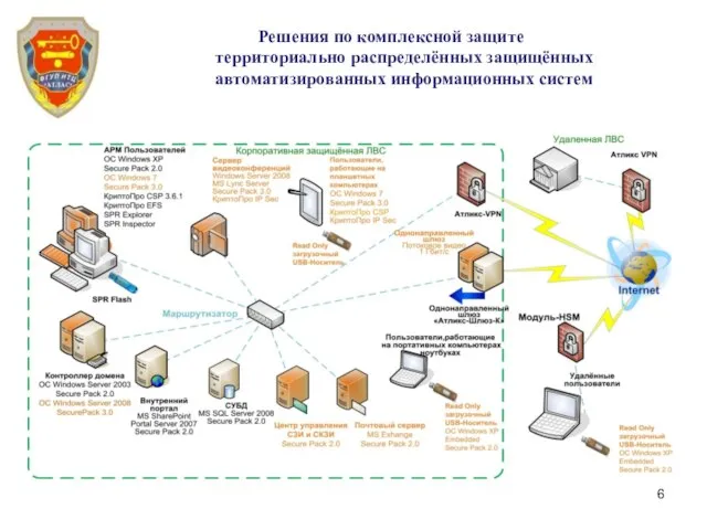 Решения по комплексной защите территориально распределённых защищённых автоматизированных информационных систем