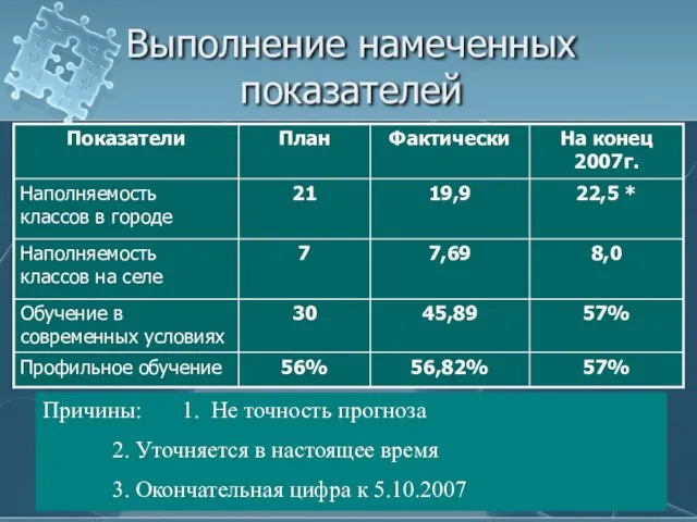 Выполнение намеченных показателей Причины: 1. Не точность прогноза 2. Уточняется в настоящее