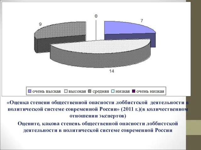 «Оценка степени общественной опасности лоббистской деятельности в политической системе современной России» (2011