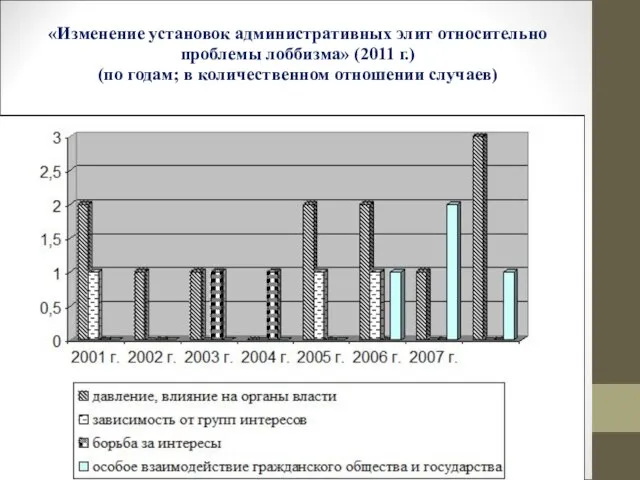 «Изменение установок административных элит относительно проблемы лоббизма» (2011 г.) (по годам; в количественном отношении случаев)