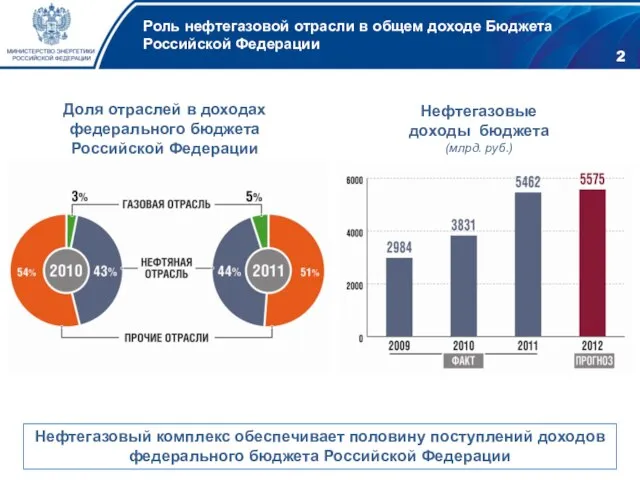 2 Роль нефтегазовой отрасли в общем доходе Бюджета Российской Федерации Нефтегазовые доходы