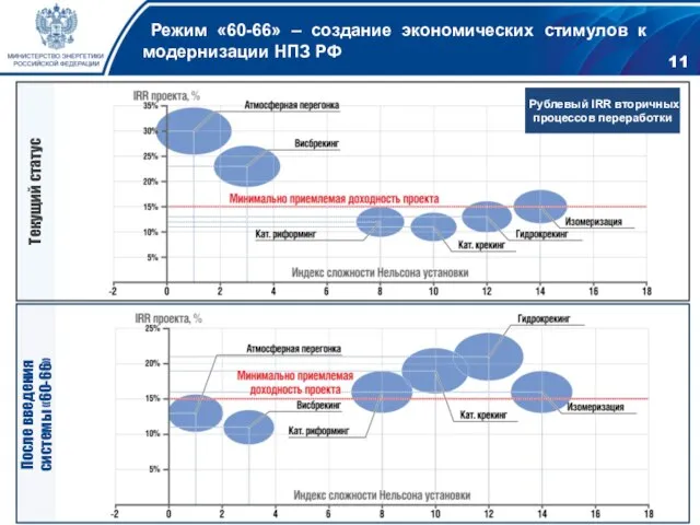 Режим «60-66» – создание экономических стимулов к модернизации НПЗ РФ Текущий статус