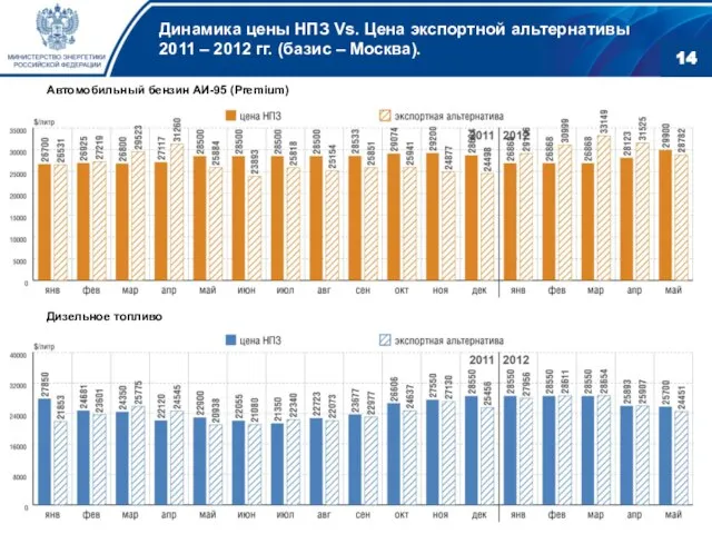 Динамика цены НПЗ Vs. Цена экспортной альтернативы 2011 – 2012 гг. (базис