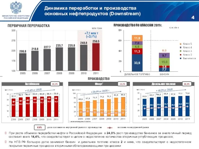 Динамика переработки и производства основных нефтепродуктов (Downstream) ПРОИЗВОДСТВО При росте объемов переработки