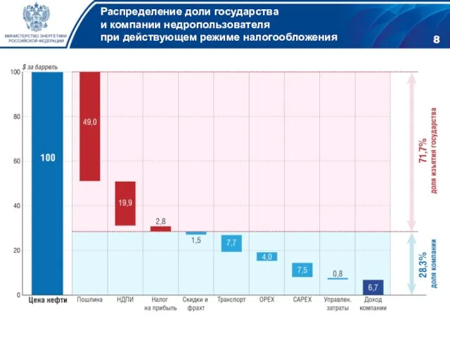 8 Распределение доли государства и компании недропользователя при действующем режиме налогообложения