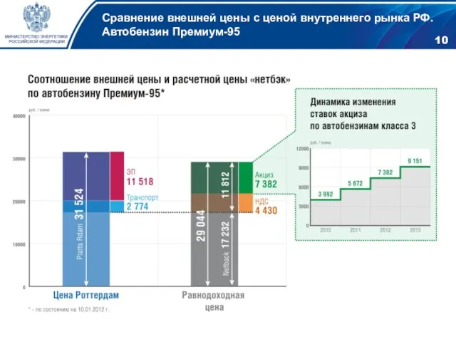 Сравнение внешней цены с ценой внутреннего рынка РФ. Автобензин Премиум-95 10