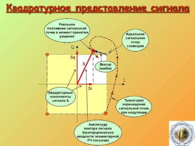 Квадратурное представление сигнала