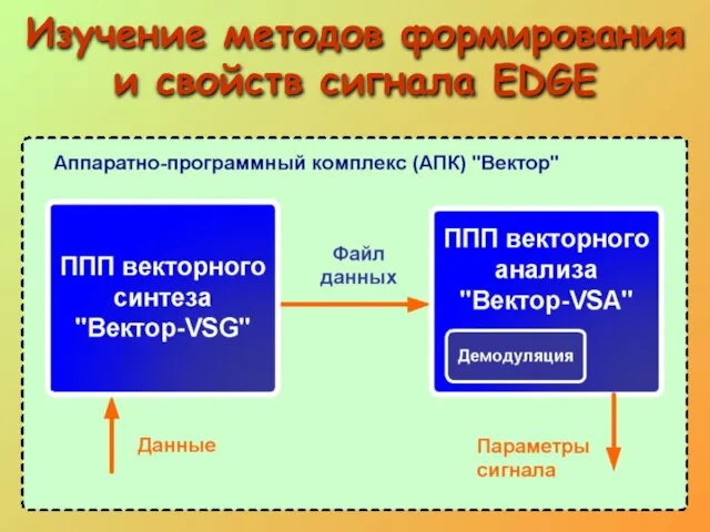 Изучение методов формирования и свойств сигнала EDGE