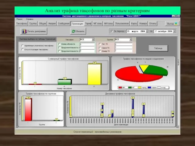 Анализ трафика таксофонов по разным критериям