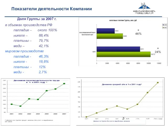 Показатели деятельности Компании Доля Группы за 2007 г. в объемах производства РФ