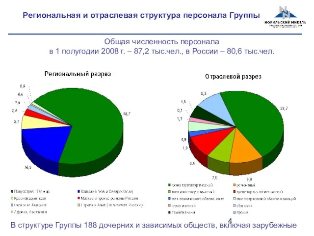 Региональная и отраслевая структура персонала Группы Общая численность персонала в 1 полугодии