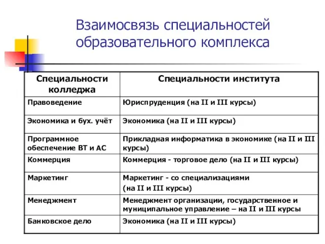 Взаимосвязь специальностей образовательного комплекса