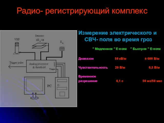 Радио- регистрирующий комплекс Измерение электрического и СВЧ- поля во время гроз ″