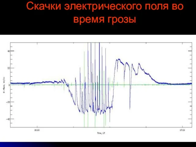 Скачки электрического поля во время грозы