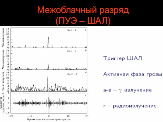 Межоблачный разряд (ПУЭ – ШАЛ)