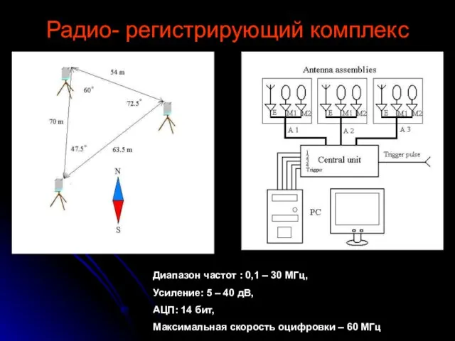 Радио- регистрирующий комплекс Диапазон частот : 0,1 – 30 МГц, Усиление: 5