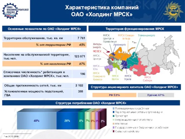 Характеристика компаний ОАО «Холдинг МРСК» Структура акционерного капитала ОАО «Холдинг МРСК» Основные