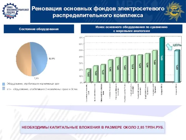 Реновация основных фондов электросетевого распределительного комплекса Состояние оборудования Износ основного оборудования по