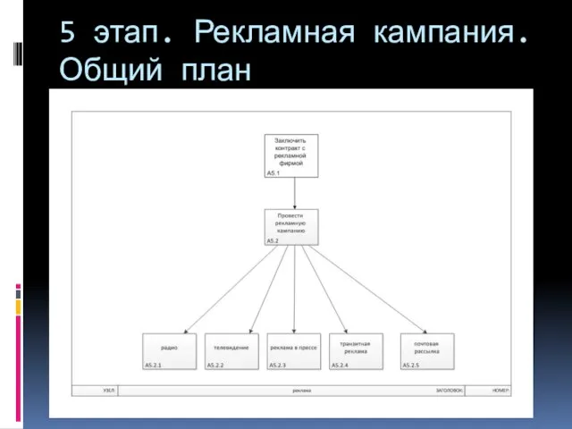 5 этап. Рекламная кампания. Общий план