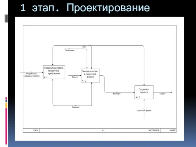 1 этап. Проектирование