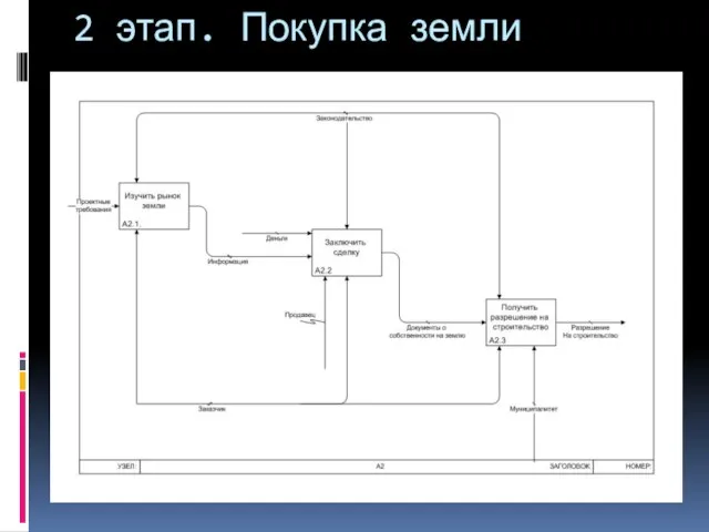 2 этап. Покупка земли