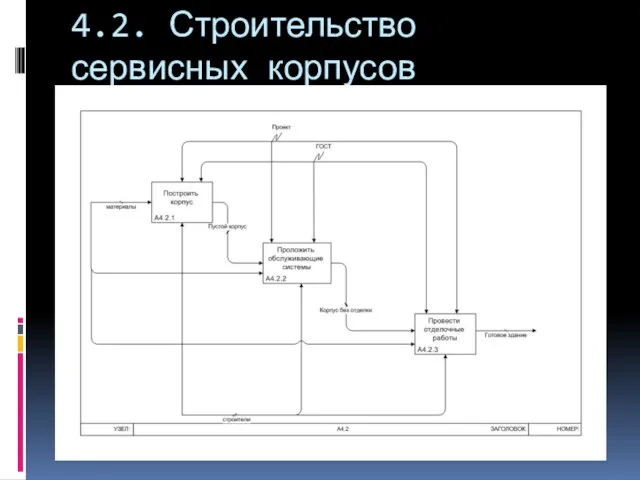 4.2. Строительство сервисных корпусов