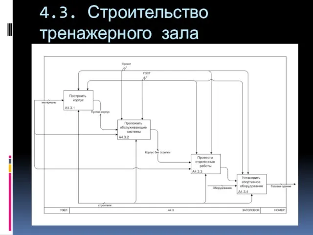 4.3. Строительство тренажерного зала