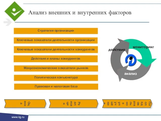 Оценка Реализация Последовательное улучшение Ключевые показатели деятельности конкурентов мониторинг анализ действие Анализ