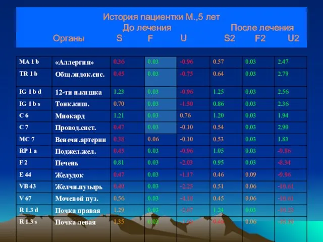 История пациентки М.,5 лет До лечения После лечения Органы S F U S2 F2 U2