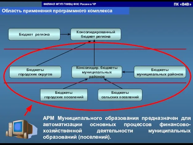 Консолидированный бюджет региона Консолидир. бюджеты муниципальных районов Бюджеты городских округов Бюджет региона