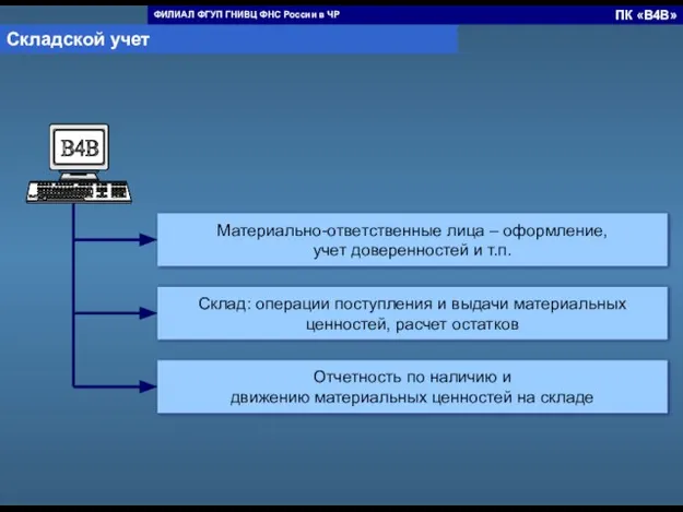 Материально-ответственные лица – оформление, учет доверенностей и т.п. Склад: операции поступления и