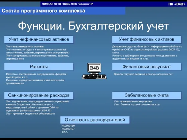 Функции. Бухгалтерский учет Учет нефинансовых активов Учет финансовых активов Расчеты Финансовый результат