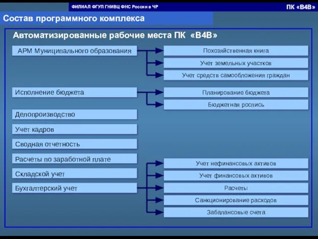 Автоматизированные рабочие места ПК «B4B» Делопроизводство Расчеты по заработной плате Сводная отчетность