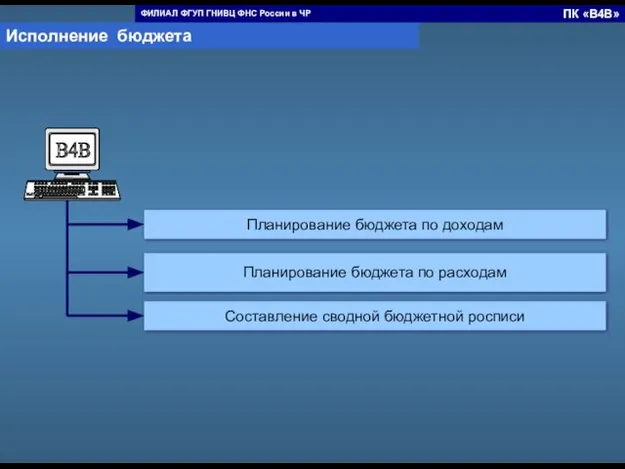 Планирование бюджета по доходам Планирование бюджета по расходам Составление сводной бюджетной росписи