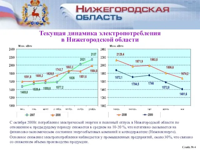 Баланс электрической энергии и мощности Нижегородской области Слайд № Текущая динамика электропотребления