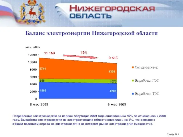 Баланс электрической энергии и мощности Нижегородской области Слайд № Баланс электроэнергии Нижегородской