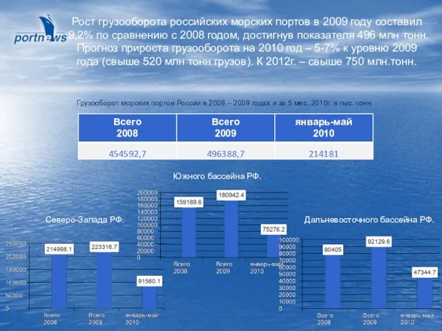 Рост грузооборота российских морских портов в 2009 году составил 9,2% по сравнению