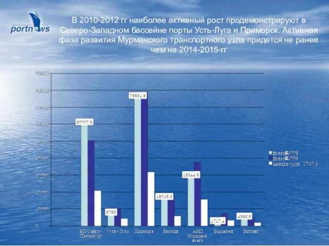 В 2010-2012 гг наиболее активный рост продемонстрируют в Северо-Западном бассейне порты Усть-Луга
