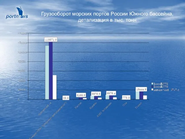 Грузооборот морских портов России Южного бассейна, детализация в тыс. тонн
