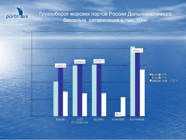 Грузооборот морских портов России Дальневосточного бассейна, детализация в тыс. тонн