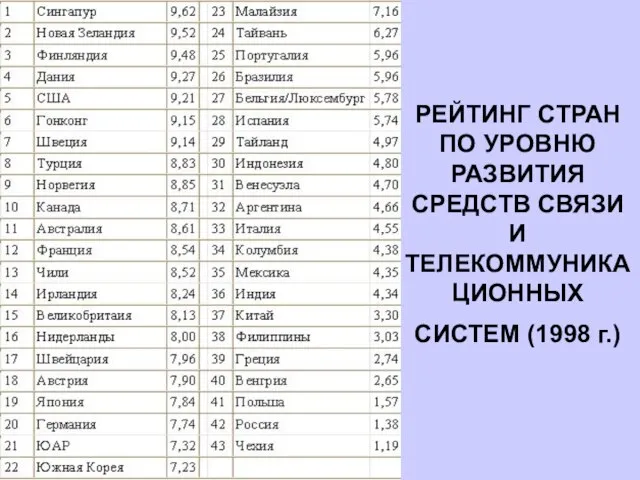 РЕЙТИНГ СТРАН ПО УРОВНЮ РАЗВИТИЯ СРЕДСТВ СВЯЗИ И ТЕЛЕКОММУНИКАЦИОННЫХ СИСТЕМ (1998 г.)