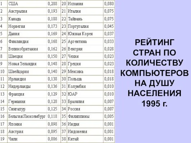 РЕЙТИНГ СТРАН ПО КОЛИЧЕСТВУ КОМПЬЮТЕРОВ НА ДУШУ НАСЕЛЕНИЯ 1995 г.